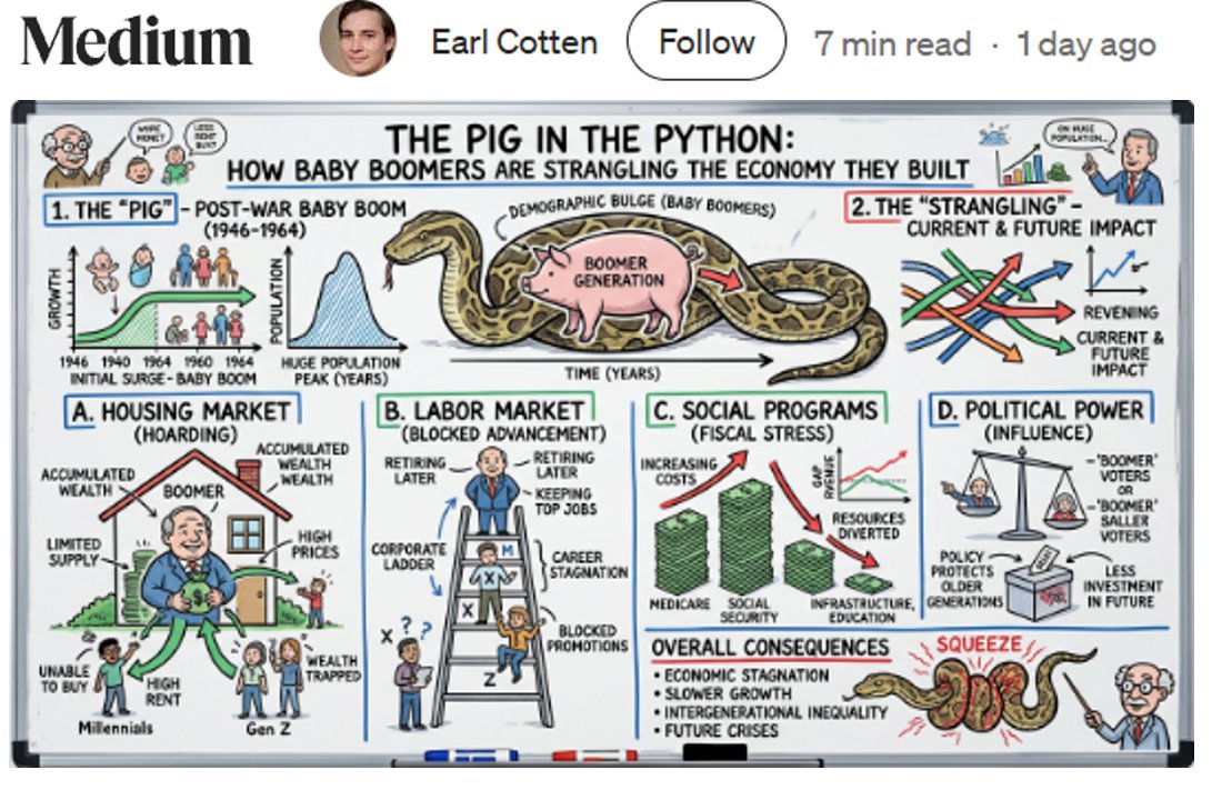 HistDem's tweet photo. Here's another post mangling my "Pig in the Python" paper. I argued that boomers departures will likely lead to higher wages and reduced inequality for the young. This person says we are screwing everything up by retiring. https://t.co/A7eyYXWKKC