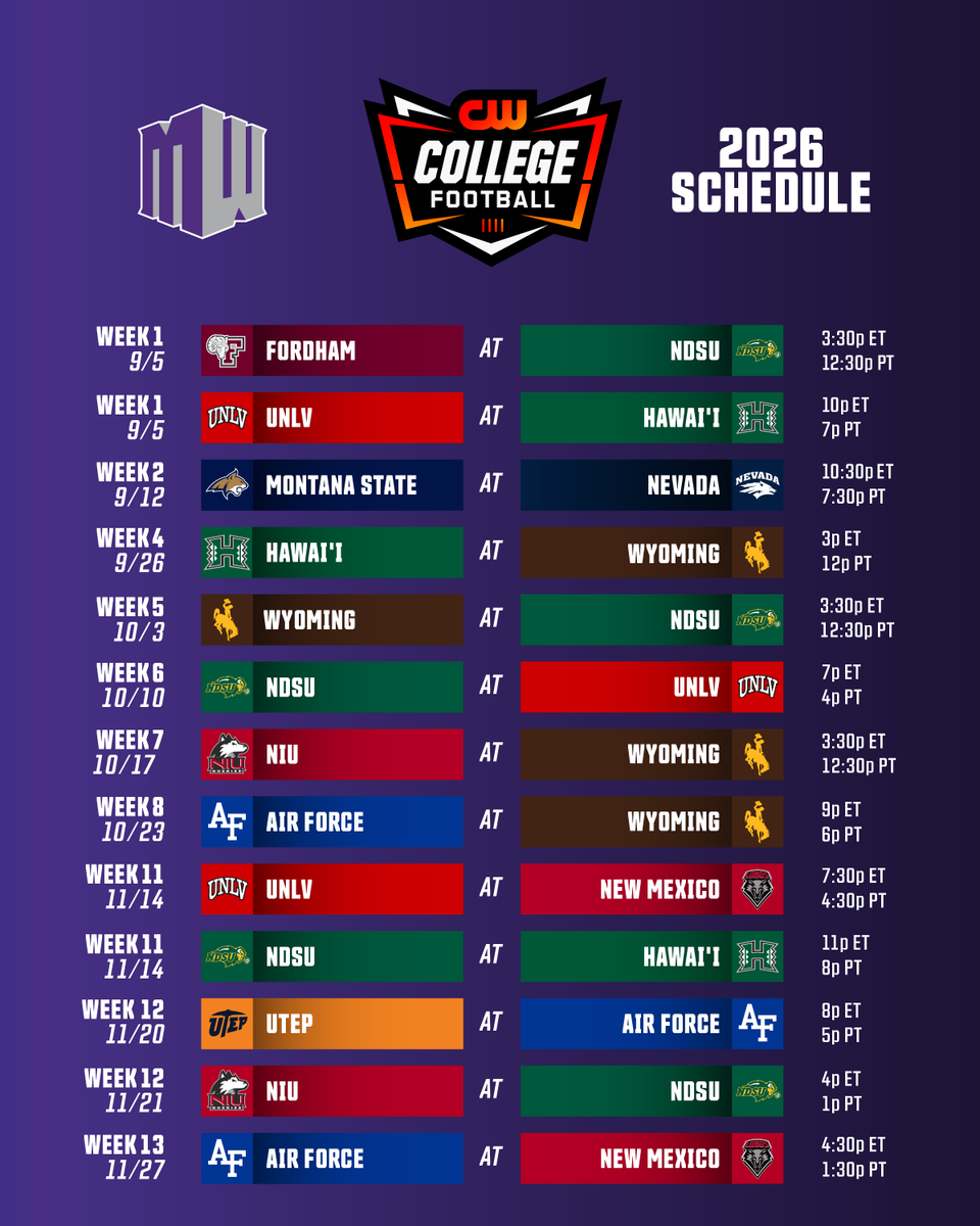 TheCW_Sports's tweet photo. The 2026 CW College Football schedule is here! 

 🏈 Largest offering of games in The CW Network history across @ACCFootball, @MountainWest and @pac12.

 🏈 Coverage kicks off Saturday, August 29 with New Mexico State visiting Florida State. https://t.co/b8HJZdhuxW