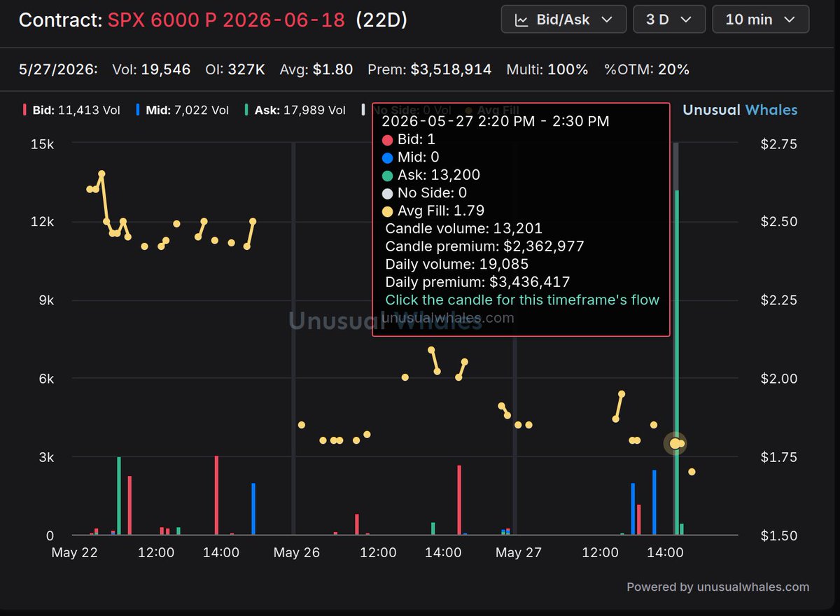 stockdatamarket's tweet photo. Funds started today a heavy hedging for S&amp;P 500 / $SPX for June. https://t.co/VQGst2FyEN
