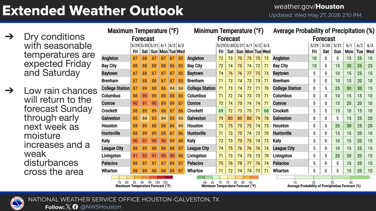 NWSHouston's tweet photo. Will see low chance for showers and t-storms restricted to the southern/eastern areas tonight/Thursday. Dry conditions are expected Friday/Saturday. Rain chances will return to the forecast starting Sunday as moisture increases again. #txwx https://t.co/XBIltwZ6PX
