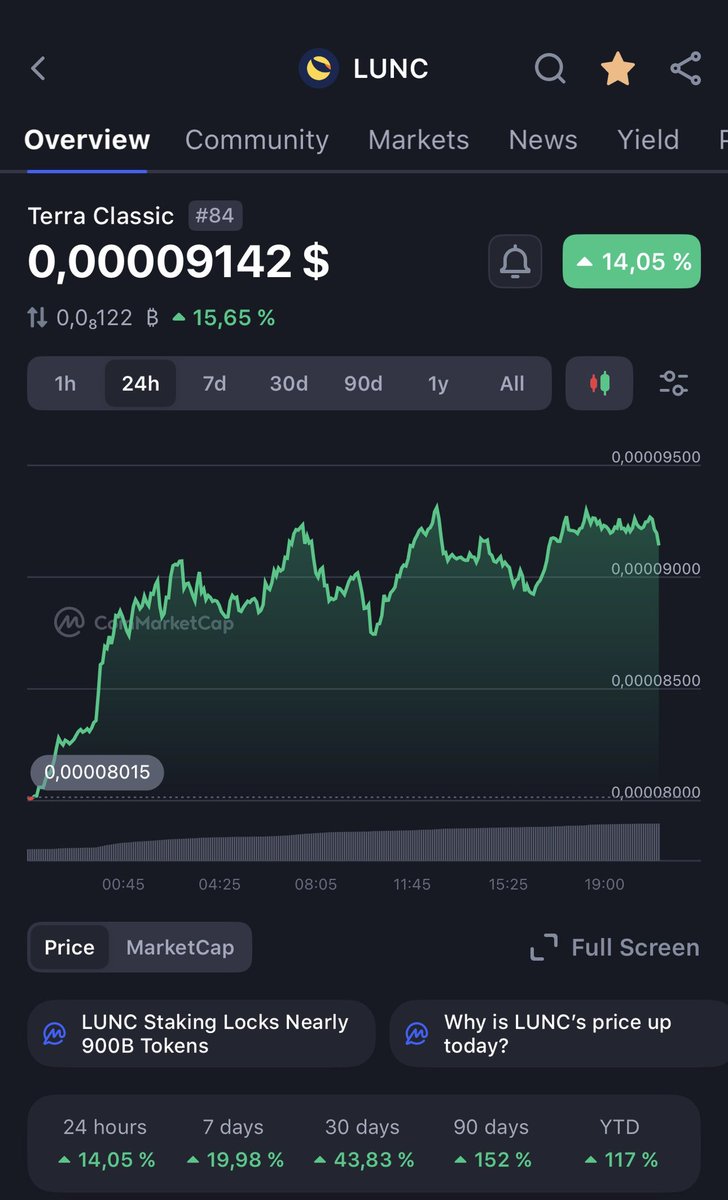 TerraClassic_'s tweet photo. “LUNC is dead” they said. 😭

Meanwhile:

📈 +14% in 24h
📈 +152% in 90 days
📈 +117% YTD
🔥 900B+ staked
🔥 Community still building
🔥 Ecosystem still expanding

For a “dead coin,” #LUNC sure moves differently.

Funny how the same people laughing at Terra Classic months ago are now watching the chart every 5 minutes hoping for an entry. 👀

This isn’t hype built on empty promises anymore.
This is what happens when a community survives the worst, keeps building, keeps burning, keeps staking, and refuses to disappear.

The obituary was written too early. 🚀

#TerraClassic #LUNC #Crypto #USTC