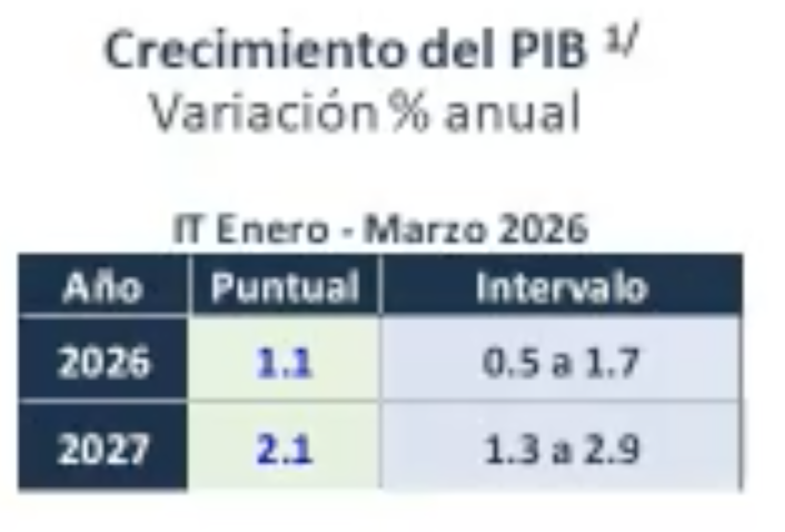 ValeriaMoy's tweet photo. Banco de México recorta expectativa de crecimiento para este año de 1.6% a 1.1%. https://t.co/BJeLyr7BZD