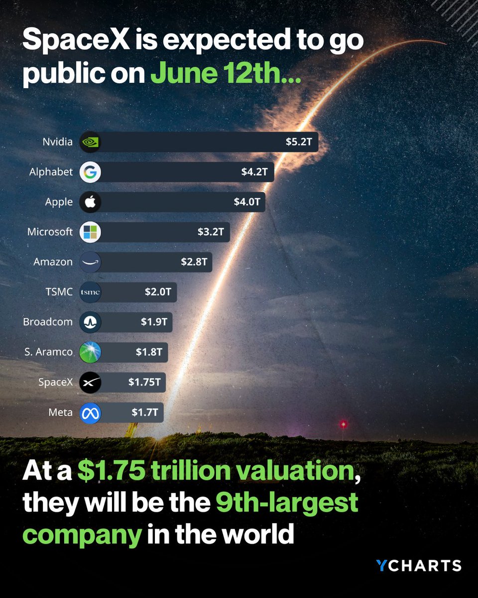 ycharts's tweet photo. The largest IPO in history is almost here...

SpaceX ( $SPCX ) is expected to go public on June 12th at a $1.75 trillion valuation

That would make them the 9th largest company in the world on day 1 https://t.co/y28rnwt0NO