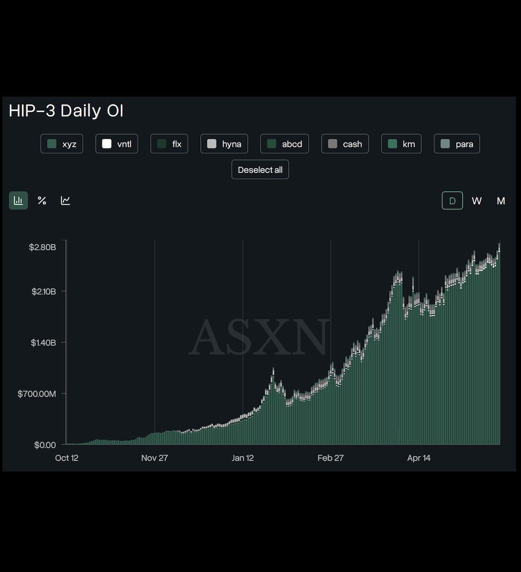 CryptoCurb's tweet photo. JUST IN:     NEW ALL-TIME HIGH FOR OPEN-INTEREST ON HYPERLIQUID HIP-3, AT $2,760,000,000 ($2.76B)!

#hyperliquid. https://t.co/f6lfplV3OH