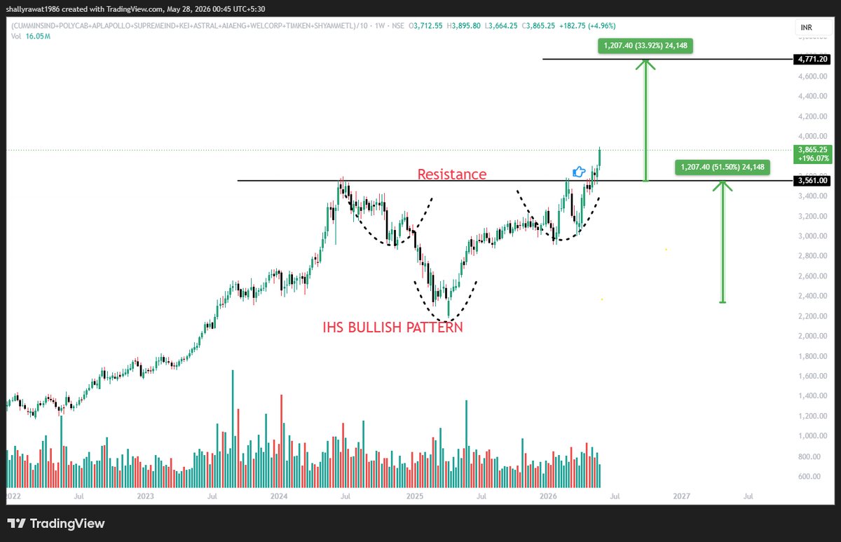 Utkrisht_Invest's tweet photo. IHS BREAKOUT CONFIRMED! 🔥Custom Index just smashed the neckline with strong volume!
Breakout done. Momentum building.Depends on what you’re holding from this space… 
 Steel, Pipes, Cables &amp; Infra basket heating up Who’s already positioned? # #Breakout #NiftyInfra #stocks https://t.co/kFRl7WQ4Sf