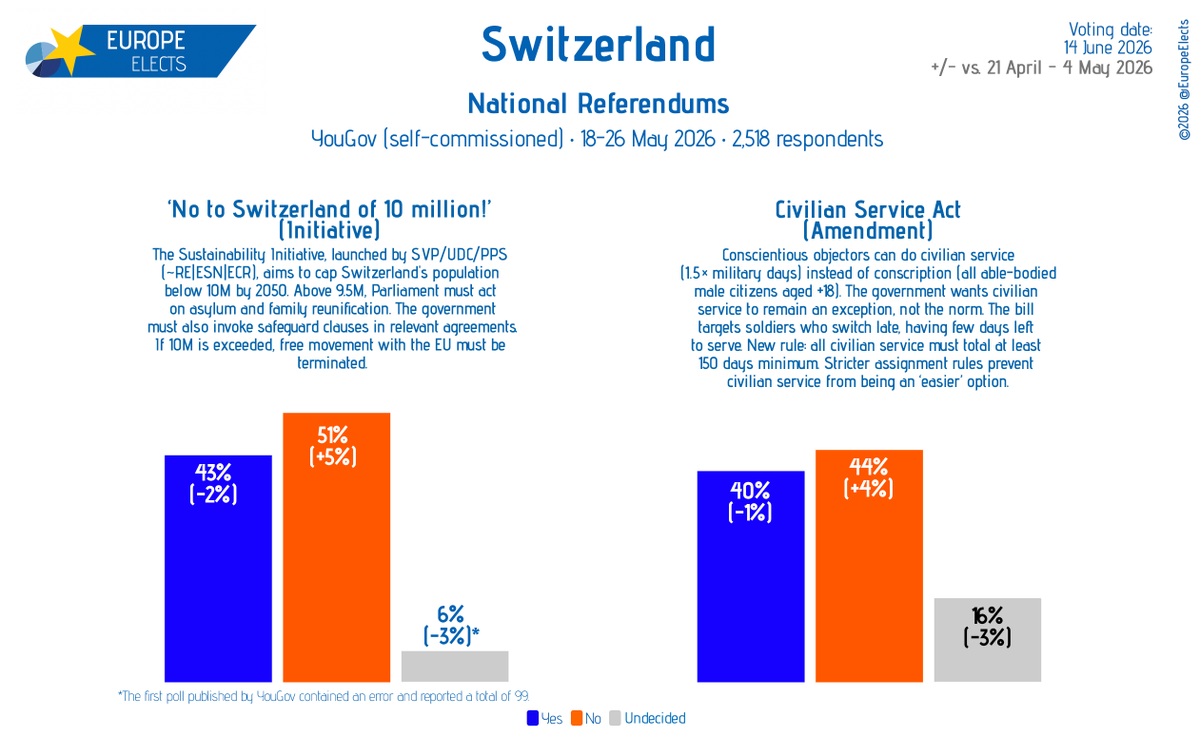 EuropeElects's tweet photo. Switzerland: on 14 June 2026, voters will cast their votes in two ballots on immigration & civilian service.
The second YouGov poll shows a dynamic against both ballots.
+/- vs. 21 April - 4 May 2026
Fieldwork: 18-26 May 2026
Sample size: 2,518
➤ https://t.co/p39i38TDQw
#CHvote #Abst26 #votazioni #votaziuns