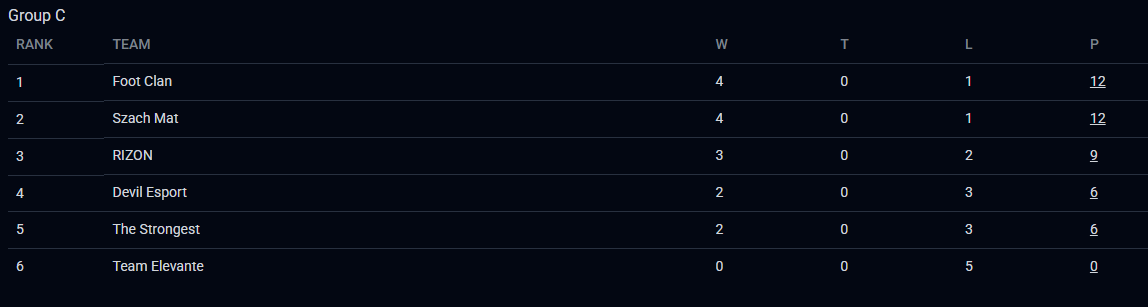 FootClan67's tweet photo. EVC: THE SURGE #11
We are going to PLAYOFFS as 1st place

4W-1L
8-13 vs The Strongest
15-13 vs @SzachMatVAL
13-3 vs @RIZONDOTGG
13-4 vs Team Elevante
13-4 vs @EsportDevils

Gg's to all opponents for the matches!
@akamefpss @wasgifted @Snapsterval @fubukinchnce @MrG1z1 @Qukwiee https://t.co/f2Eoxg32xB