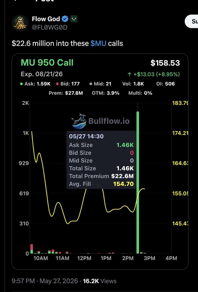 Levriex6's tweet photo. @CheddarFlow You haven't seen a single positive Micron option post from this idiot in the last month because he's so desperate he missed the whole rally. Doesn't he have any shame? He didn't even share this! What good are you? All you do is talk about Nvidia and Tesla, zero money. $MU https://t.co/oAjLSQyzu6