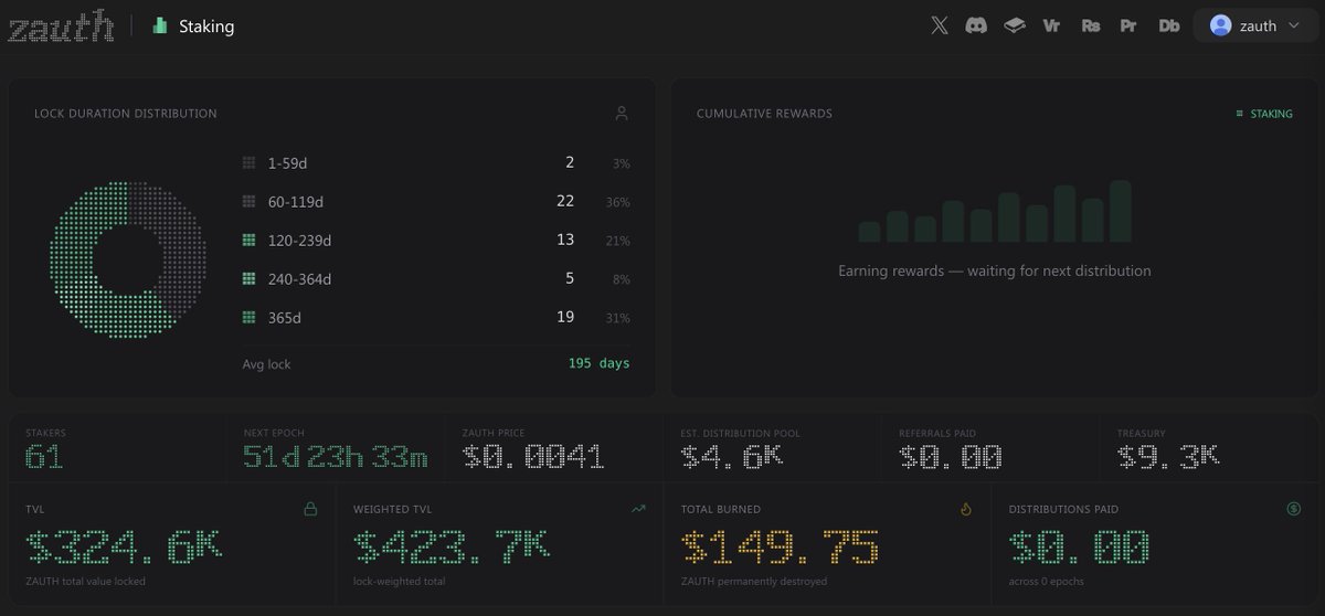 zauthinc's tweet photo. In less than one week, our community has locked 8% of the solana:DNhQZ1CE9qZ2FNrVhsCXwQJ2vZG8ufZkcYakTS5Jpump supply for an average of 195 days.

You have backed us since day one, and it shows.

Our thesis is simple: anyone can build with AI, but security still moves at human speed and human prices. 

We're fixing that.