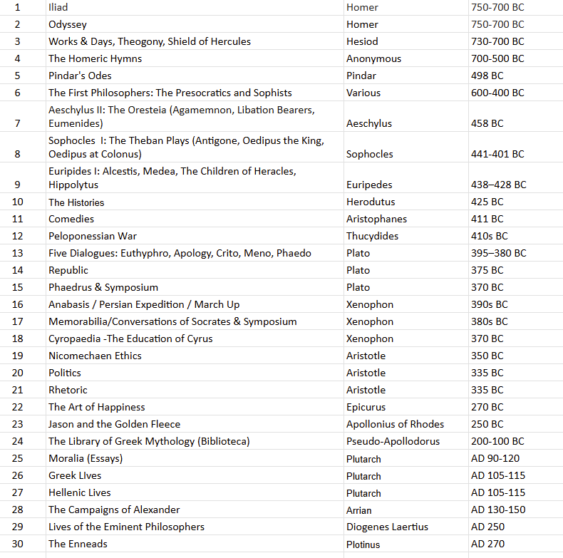 _Tom_Pappas's tweet photo. Here is the advanced version, for those ambitious readers who want build a relatively complete ancient Greek library. 

A couple of comments to guide you. You'll find a list of the title, author and estimate date. 

I've grouped the works into 'book' versions that you should able to complete each one in a month. 

Hesiod's three main works can be found in one book. The same with Plato's first five dialogues.  

I've included part of Plutarch's works focused on the Greeks: Greek Lives and Hellenic Lives.  Oxford publishes these with Robin Waterfield translations.