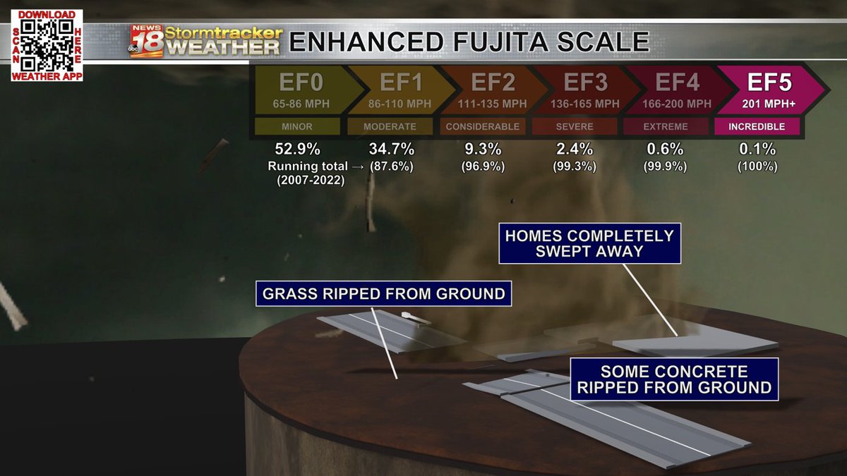 EmiruGoji's tweet photo. @WiktorM15 @HMBohemond The original post was to demonstrate the similarities regardless of structure material. But the fact is, the only true safe structure to stay in during a tornado, is an underground basement. Even that isn't 100% safe either. The Parkersburg EF-5 is a great example of this. https://t.co/R2YZFFA1Ck
