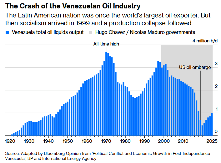LeonardoVera60's tweet photo. Venezuela en el prolegómeno de lo que podría ser su tercer gran super ciclo productivo petrolero en 100 años.
No hay garantías, pero, una vez más, muchos le apuestan a lo que puede ser la última oportunidad. https://t.co/KJ9SlVRPSj