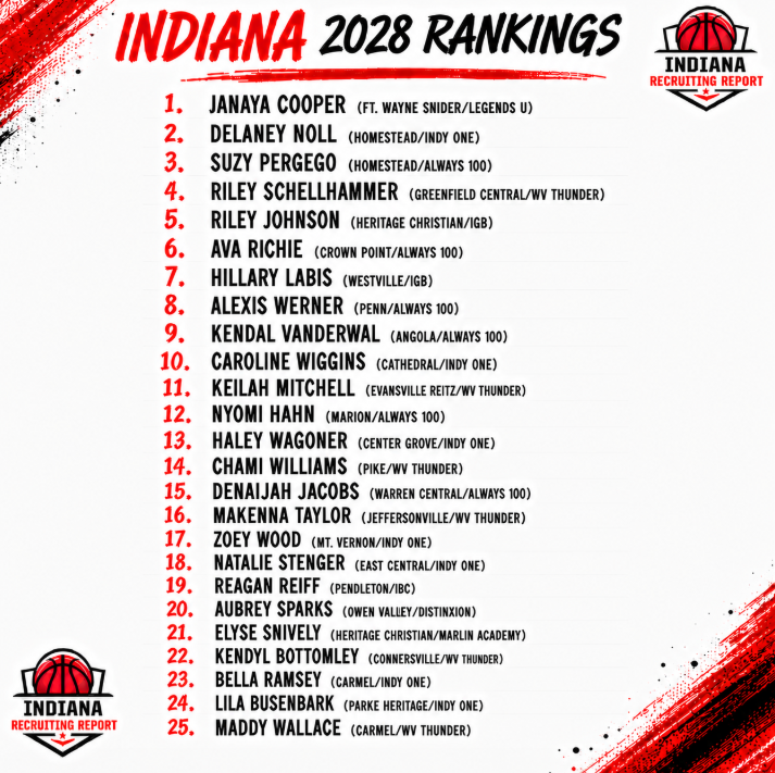 INDIANARECRPT's tweet photo. ⭐️2028's⭐️ The top of the 2028 class is dominated by Northern Indiana. Talent is rich in the 28' class well into 50-60 players, with many of those players already with offers. This list is sure to change multiple times as there is little separation from 15-60. https://t.co/nvNDQBKeox