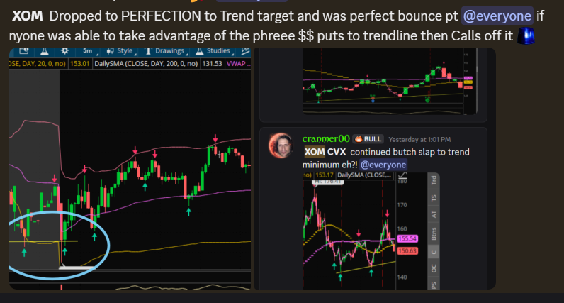 Stockalertss's tweet photo. Join the Team - Making that Chedda CHEEE-Z🧀

Member's gain off alert Idea (image below)

$META the options trading alert calls Idea from 1.65 hit over 18$ for a potential 🔥1000%+ Gain🔥

the option puts ran .75 to 2.50 for potential 🚨200%+ gain🚨

$XOM Puts from yday into Calls off Trend Perfection Technical Analysis

$SPY Our .66 Call scalps hit 2.40s for near 300% Potential for option alerts of ideas.