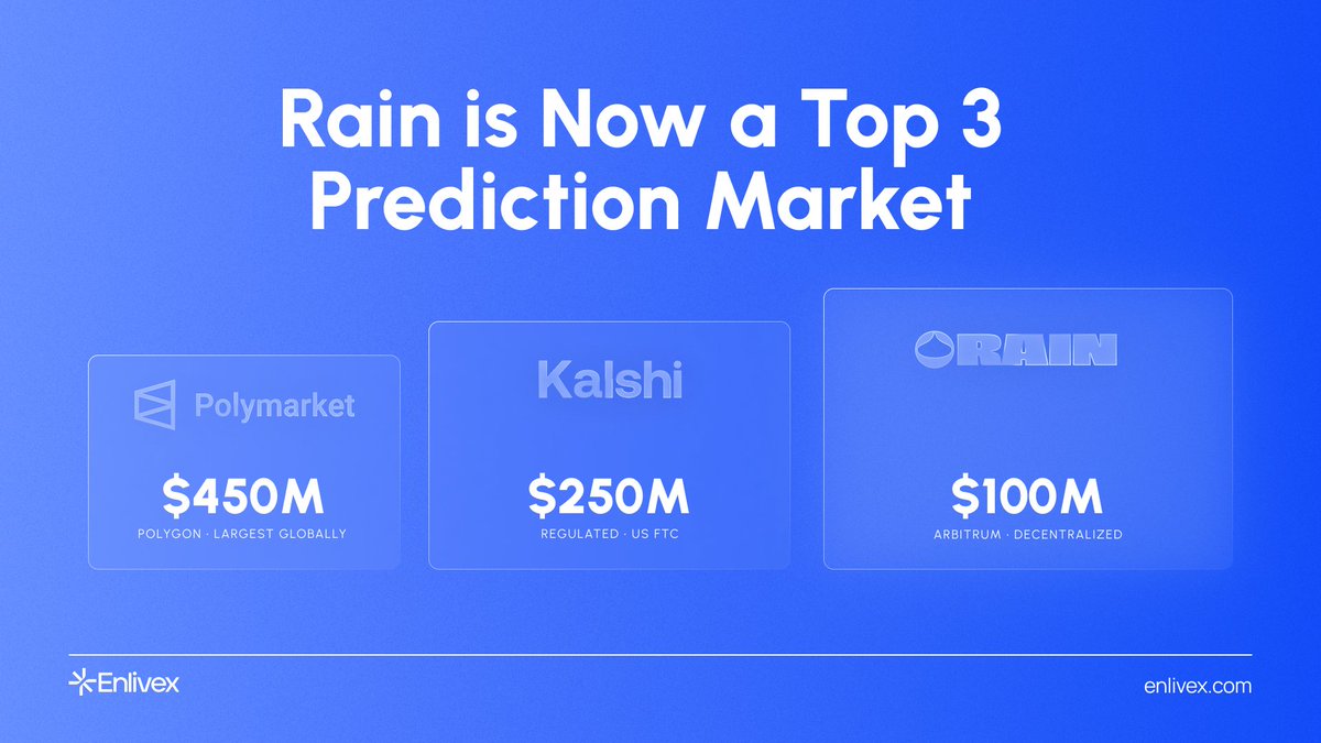 Enlivex's tweet photo. @Rain__Protocol now ranks among the top three global prediction markets.

This follows the Rain Foundation's additional $100 million liquidity commitment, positioning the protocol alongside category leaders Polymarket (~$450M TVL) and Kalshi.

When we anchored our treasury in RAIN, we did so with the conviction that the protocol would establish itself as one of the leading platforms in the sector.

That positioning is currently in place — and validates the thesis underlying our treasury strategy.