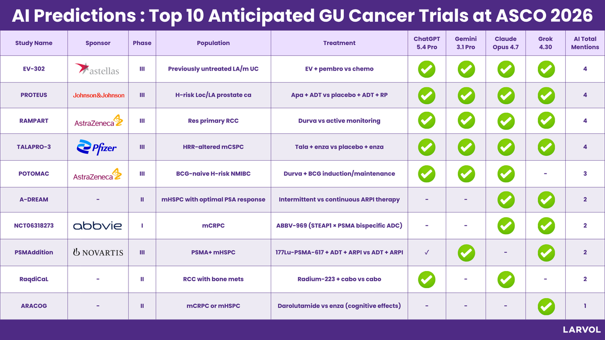 Larvol's tweet photo. From bladder cancer to prostate and kidney cancer, several GU oncology studies are already generating strong attention ahead of @ASCO 2026.

To identify the trials most likely to shape discussions at the meeting, we asked leading AI models to rank the most anticipated GU cancer readouts.

There was particularly strong consensus around EV-302, PROTEUS, RAMPART, and TALAPRO-3 highlighting continued momentum for ADCs, radioligand therapy, immunotherapy combinations, and intensified hormonal strategies across GU cancers.

The list underscores key themes shaping the field:
▶️ Expansion of ADC and immunotherapy combinations in urothelial cancer
▶️ Continued evolution of AR-targeted and PARP-based approaches in prostate cancer
▶️ Growing momentum for radioligand and PSMA-targeted therapies
▶️ Increased focus on treatment optimization and de-escalation strategies
▶️ Novel approaches in RCC, NMIBC, and metastatic hormone-sensitive disease

Notable studies include:
• EV-302 evaluating enfortumab vedotin + pembrolizumab in metastatic urothelial cancer
• PROTEUS assessing apalutamide intensification in high-risk localized prostate cancer
• TALAPRO-3 advancing talazoparib-based combinations in HRR-altered mCSPC
• PSMAddition exploring 177Lu-PSMA-617 in PSMA-positive mHSPC
• RAMPART evaluating adjuvant durvalumab strategies in renal cell carcinoma

Together, these studies reflect how GU oncology continues to move toward more biomarker-driven, targeted, and combination-focused treatment strategies heading into ASCO 2026.

Which GU cancer trial are you watching most closely?

Explore more insights and conference data from #ASCO26 👉 https://t.co/7DT5JCwVFe

#LARVOL #ASCO2026 #CancerResearch #CancerData #Oncology #OncologyInsights #ClinicalTrials #ClinicalOncology #GUOncology #GUCancer #GUCSM #GenitourinaryCancer | @DrChoueiri | @neerajaiims | @AndreaNecchi | @UroDocAsh | @nataliagandur