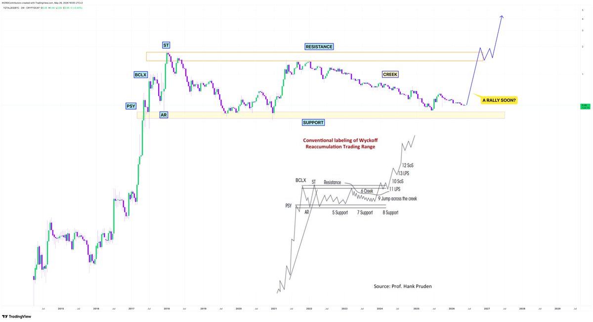 cryptoWZRD_'s tweet photo. 🚨 ACCUMULATION RANGE 🛍️

Decision time for this chart is coming..

✨ For 9 years it seems $ALTS have been accumulating, if this is a creek soon enough a reversal will occur 🤔

Patience Pays. https://t.co/xjilSoS4d0