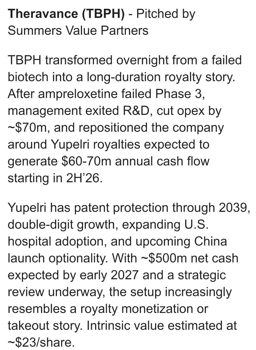 InvestSpecial's tweet photo. $TBPH's failed trial crushed the stock but the cash machine is intact.

- Yupelri royalties: $60-70M/yr, patent through 2039
- $500M+ cash by early '27, strategic review underway
- R&amp;D killed, G&amp;A cut 50%, pure FCF story now
- ~40% upside to $23

Pitch by Summers Value Partners https://t.co/AGipTT5RgT
