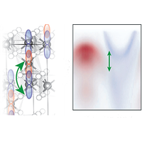 PhysRevLett's tweet photo. A combination of ARPES, XAS, and DFT shows a dramatic eV-scale electronic restructuring in FeₓNbS₂, and points to a central role played by electronic correlations in the magnetism of Fe-intercalated transition-metal dichalcogenides https://t.co/vb6a2FPW0h https://t.co/fExYwYA1aW