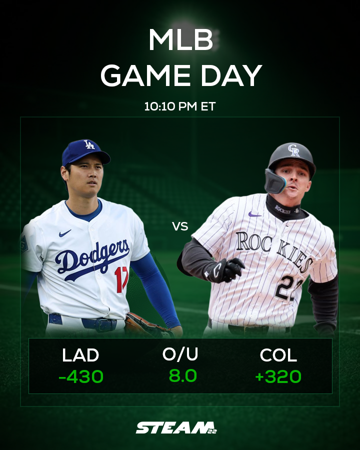 Steam22's tweet photo. Late MLB Slate (4pm ET on) ⚾️

• Dodgers ML: Ohtani (0.73 ERA) 78% win prob
• Rangers ML: deGrom vs Burrows
• Phillies ML: Sánchez (1.62 ERA) over Buehler
• NRFI leans: PHI/SD &amp; ATL/BOS
• Under look: LAA/DET (Soriano vs Mize)

Starter edges lead the way! 📊 #MLB https://t.co/YjbQGGf5Gf