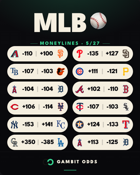 GambitOdds's tweet photo. Wednesday's 12-game MLB slate has some real spots to dig into.

⚾ ARI/SF —  coin-flip price. Worth a look.
🔥 HOU +124 @ TEX — Astros getting plus money in a divisional spot? Yes.
💰 NYY -153 vs KC

Full card at https://t.co/oENPWsXXva #MLB https://t.co/BAGSMHr3p9