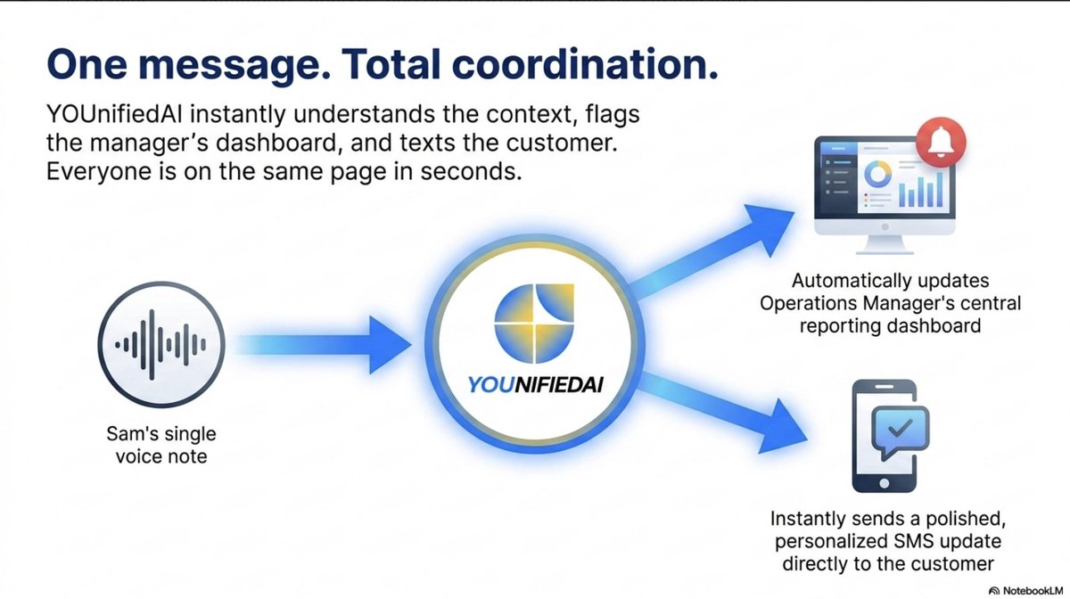 YOUnifiedAI's tweet photo. How it works in real-time: 
1️⃣ Tech sends a single voice note 
2️⃣ AI instantly updates the central dashboard 
3️⃣ AI automatically sends a polished SMS update to the customer

Total coordination in seconds, completely hands-free. (4/5) https://t.co/wZrV8sh1v7