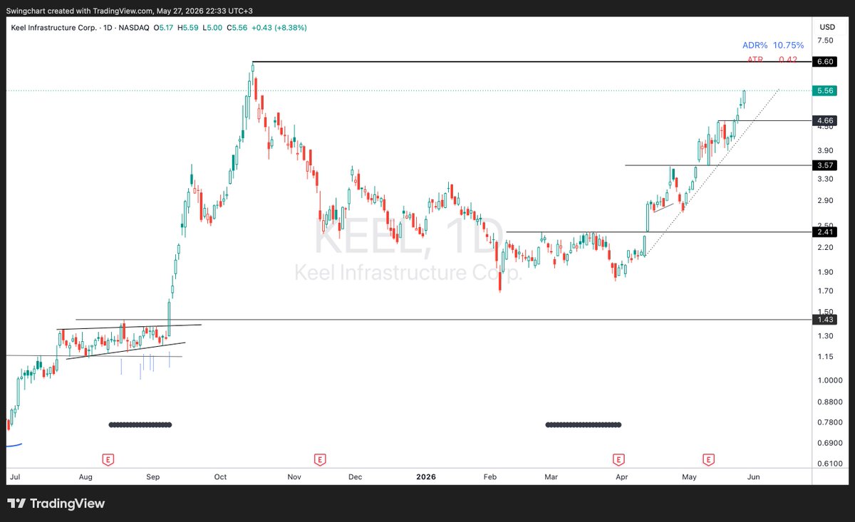 SwingChart's tweet photo. $KEEL  approaching to all time high resistance 
https://t.co/CBf3EUt5Qu https://t.co/8QV5dc7MoR