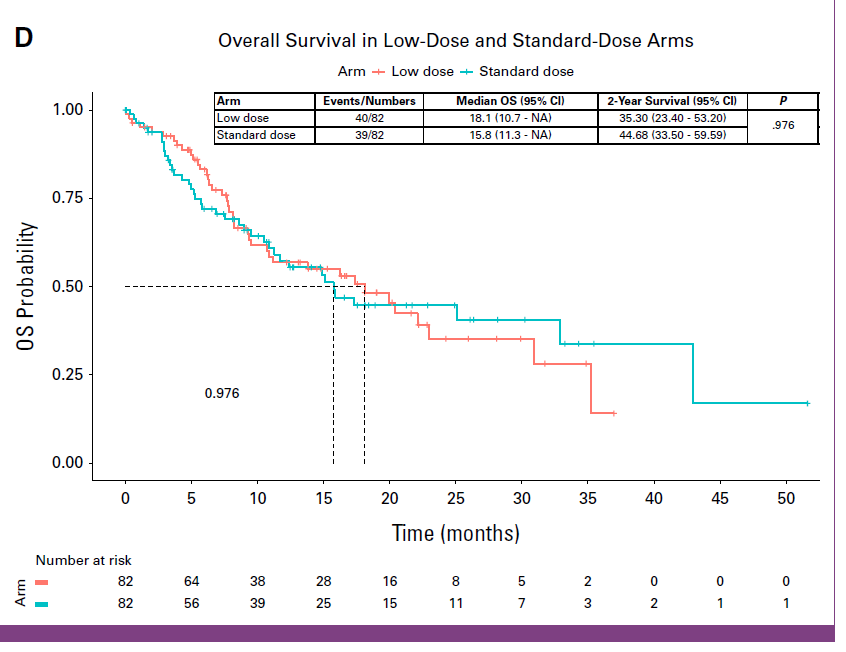 VanitaNoronha's tweet photo. Proud to share ph III RCT on low-dose abiraterone (250 mg  w/food) vs std-dose abi in CRPC.
Despite markedly lower drug exposure, low-dose abi had comparable efficacy, safety &amp; QoL: supporting affordable and practical treatment https://t.co/hHmmLxM4hl
#ProstateCancer @OncoAlert https://t.co/csaOhAIr4P
