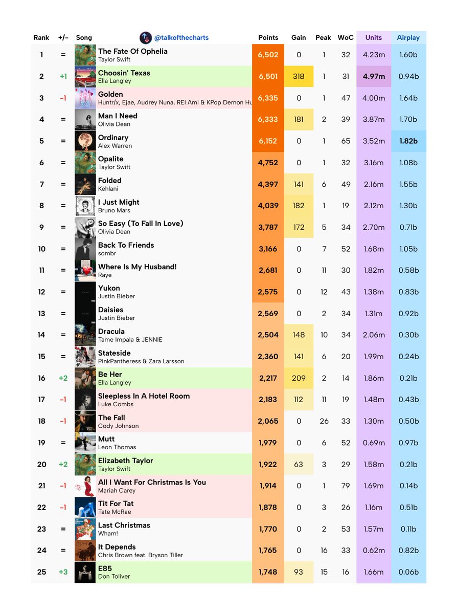 Talk of the Charts tweet media