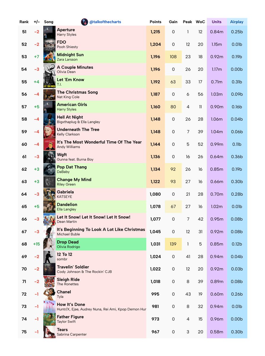 Talk of the Charts tweet media