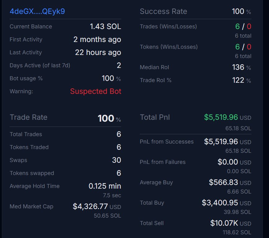 OdinBotio's tweet photo. FREE Odin's Alpha Wallet: 

ROI: 136% 🔥
Winrate: 100% 🎯
Profit: 65.18 SOL 💸

More alpha wallets in our discord ⬇️ https://t.co/7ht5TUk77n