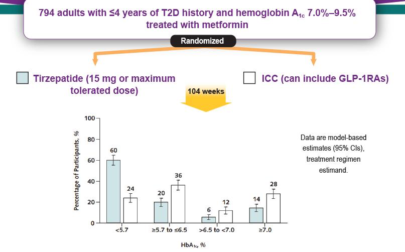 tirzepatide hba1c reduction New Study: Tirzepatide Outperformed Intensified Conventional Care In Early  Type 2 Diabetes •⁠ ⁠HbA1c reduction at 2 years: −1.99 vs −1.32 •⁠  ⁠Normoglycemia (HbA1c <5.7%): 60.2% vs 24.0% •⁠ ⁠Better glucose control