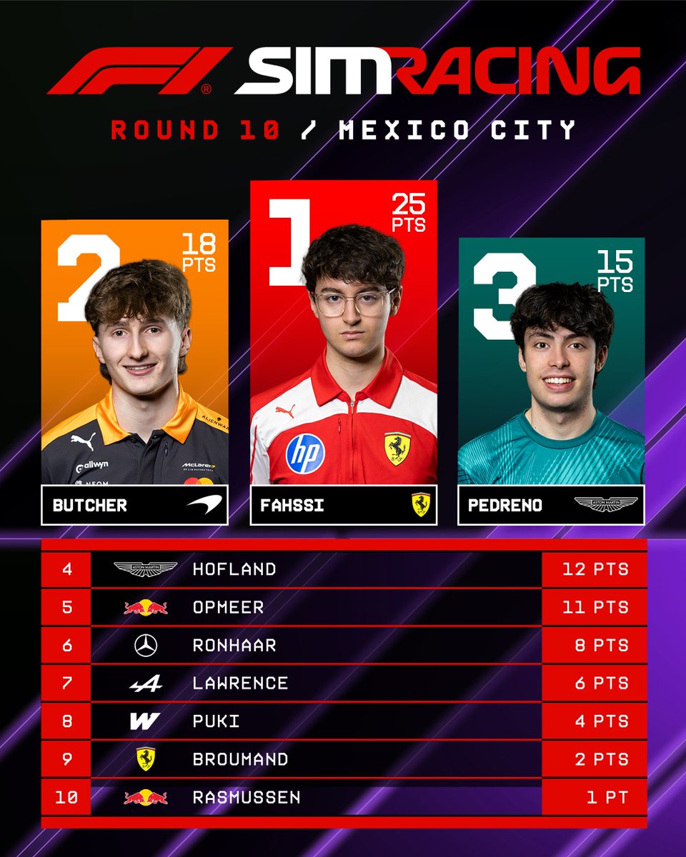 F1's tweet photo. Fahssi. Butcher. Pedreno. 😮‍💨

These are our points finishers from an exhilarating race in Mexico City! 📊

#F1 #F1Esports https://t.co/2X0ORYiW2x