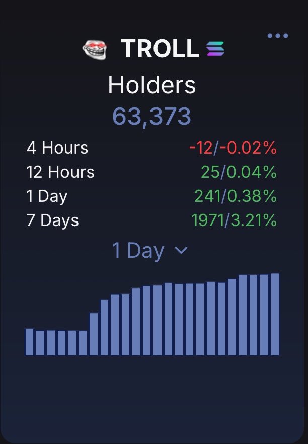 CryptoGibbs28's tweet photo. Higher for the biggest meme of all time.

$Troll https://t.co/Y0sS5cV0hJ
