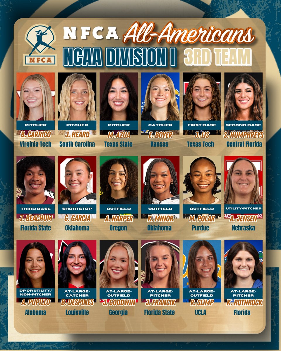 NFCAorg's tweet photo. Hard work. Elite results. All-American status. 🏆🇺🇸

Congratulations to 54 student-athletes named to the 2026 NFCA NCAA DI All-America Teams!🥎

🔗https://t.co/vxb0o51be1 https://t.co/ISaDCmUi9i