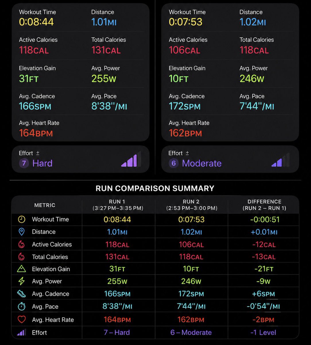 TheRealFrogeezy's tweet photo. 2 mile outdoor run breakdown https://t.co/J3fjkTavnZ