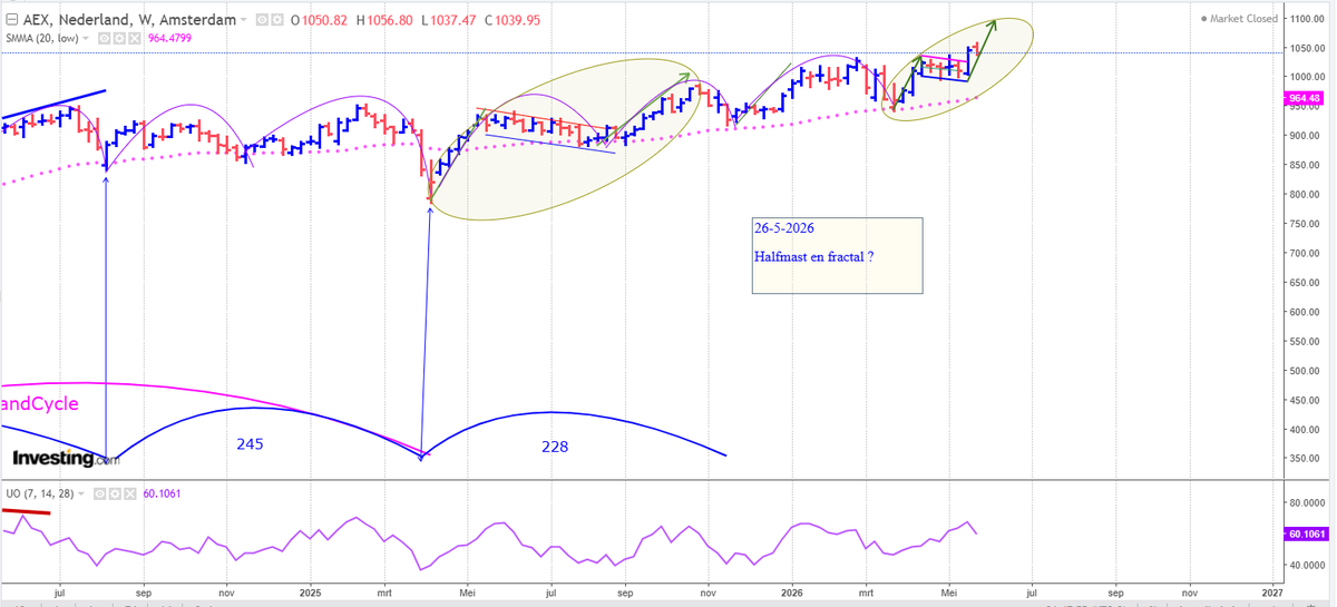Beurscyclus's tweet photo. #AEX halfmast en fractal?  1.080 de ultieme Cycletop? https://t.co/wxxIEaQDG8