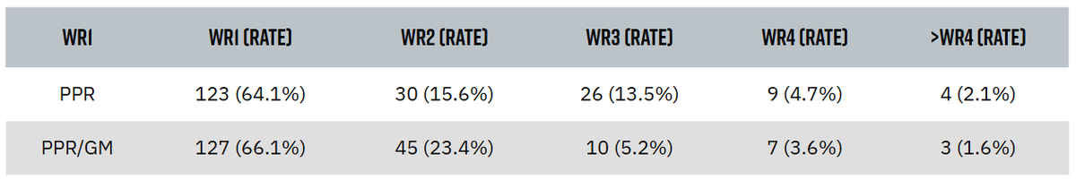 RotoViz's tweet photo. It's not about where you start; it's about where you finish.

@thecatdadff compares ADP data against WR PPR finishes to determine how accurately fantasy managers have been at predicting team depth charts over the past 6 years. https://t.co/GkaDWehSOA