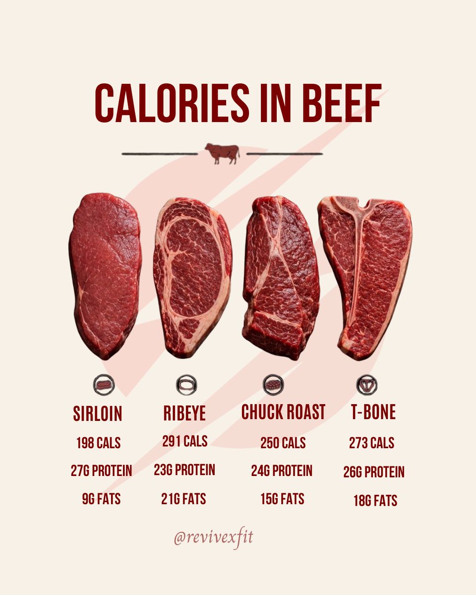 Revivexfit's tweet photo. Eid Ul Adha Mubarak 🌙🥩

Beef is not only a festive favorite but also a great source of protein, vitamins, &amp; minerals when enjoyed in moderation as part of a balanced diet ✨

✅ Maintain portion control
✅ Choose lean cuts
✅ Enjoy Eid with balance, gratitude, &amp; good food https://t.co/3mTQmt4hk5