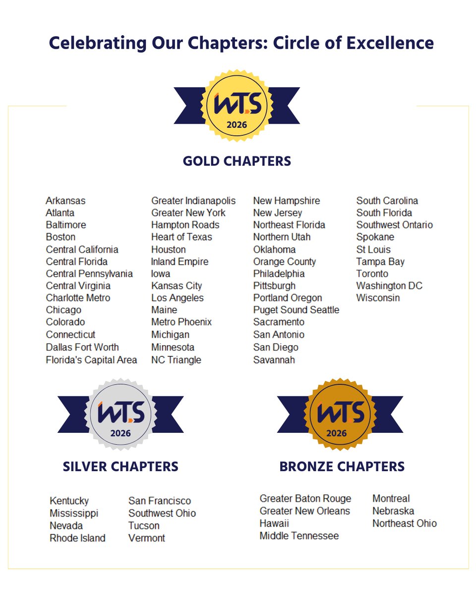 WTS_Org's tweet photo. The #WTScommunity is 73 chapters strong, and each year we're proud to recognize the outstanding leadership and achievements of our chapters through the Circle of Excellence Awards. 

#WeAreWTS #AdvancingTransportation https://t.co/Lx03mznD1u