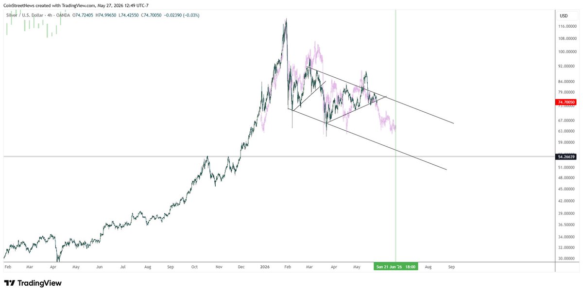 DJThistle01's tweet photo. Silver looks heavy until the Summer Solstice. XAGUSD https://t.co/CkjbNSxsbS