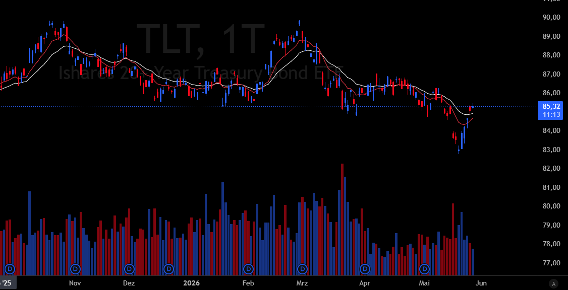 BreezeFor1407's tweet photo. Daily Report & Observations👀

- Choppy session ahead of some important earnings reports after the close $CRM & $MRVL. $SPY $QQQ & $IWM all ended the day roughly flat, trading sideways for most of the session. Bonds $TLT continued their winning streak. WTI Oil closed the session down ~5% on more deal talk.

- Some rotation on the sector level today. Semis $XSD saw some profit taking. The metals complex $XME (driven by steel $SLX and coal names), Solar $TAN, Transports $IYT and $MAGS were the leading groups during today's RTH.

Besides semis, Financials $XLF $KRE were acting the weakest. Mixed breadth once again.

- What am I watching for tmr? I think tonight's $CRM & $MRVL reports will have a big influence on how $IGV and $XSD will trade tmr/the next few days. If $CRM doesn't get killed I will be looking at some SaaS names tmr - no idea which yet tbh. If $MRVL pushes the AI-Hardware trade towards new highs I will target $VIAV & $FIX for entries.

Some names showing relative strength today: $HUT $CIFR $APP $IREN $RDDT $META $ENPH $FLEX $AAOI $ROKU $RKLB $CENX

If you enjoyed this post feel free to leave a like and share my channel with mutuals 🔁🙏