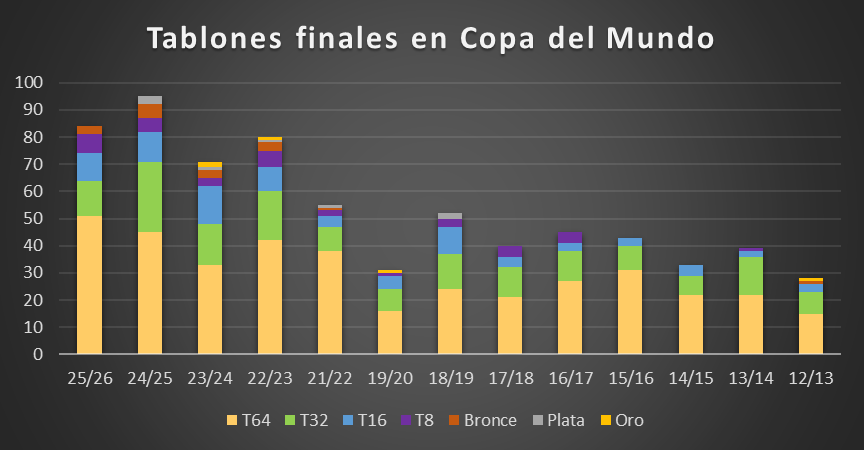 Jvg_12's tweet photo. Termina la temporada 2025/26 de la Copa del Mundo de esgrima y es momento de hacer balance.

📉 A nivel internacional el retorno de la primera línea rusa y tiradores post-JJOO ha hecho subir el nivel. En consecuencia España baja en medallas, aunque mantiene el nivel medio. https://t.co/7JkCrHrlD2