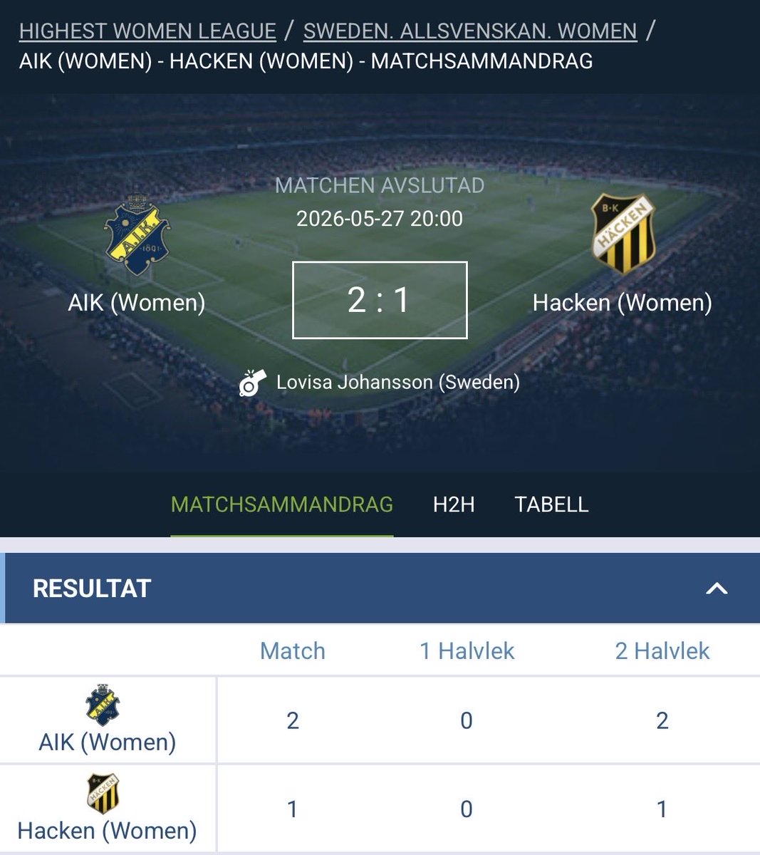 DJISR's tweet photo. AIK gör en överraskning och vinner mot BK Häcken med 2-1.

Hammarby Damer gör det man ska göra vinner mot Eskilstuna United med 0-1.

Hammarby har nu ett övertag till 13 Juni då man möter BK Häcken hemma.

Dom cirka 210 Hammarby Supportrar firande vinsten i Eskilstuna. https://t.co/HaS62nvnkL