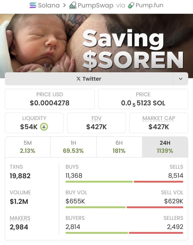 MemNicholas's tweet photo. 🚀🔥$SOREN ripping up!🔥🚀
From $6.7k to $427k market cap!📈
That's a solid +6,273% gain!💥
Early holders cashed out big — hop in, let's win together!👑😎💥.
#crypto #altcoins #SOREN #marketcap #profits #growth #winning https://t.co/8MwrcuISGT