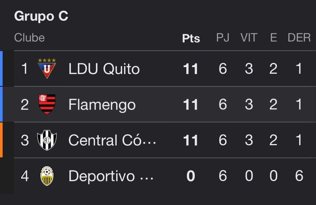 rodrigocrf0's tweet photo. Qual foi a fase de grupos mais sofrida do Flamengo: 2019 ou 2025? https://t.co/MbE3vBvYfd