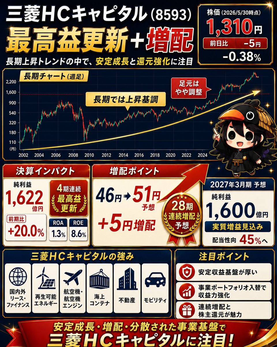 sirozukuri's tweet photo. 三菱HCキャピタルの株価が、調整中。
買い向かう方が多いようだ。

連続増配株として、押し目で買いたいのが三菱HCキャピタルだ。
来期も５円増配。
配当性向４５％。

私もさらに買い増しして、ポートフォリオを割合を増やし、増配の恩恵を受けたい。 https://t.co/NJZ34WgaOA