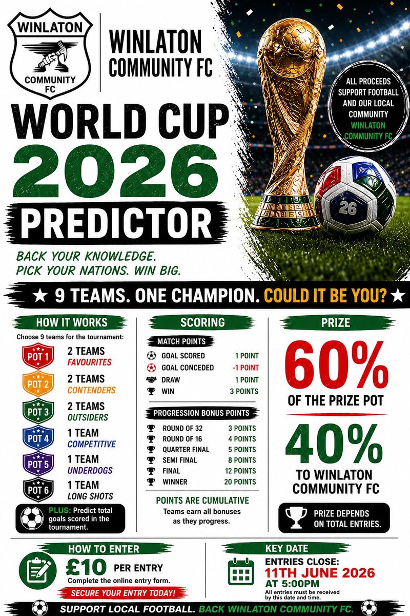 WinlatonFC's tweet photo. 🌍🏆 WORLD CUP 2026 PREDICTOR 🏆🌍

⚽ Pick 9 teams
💰 60% of prize pot to the winner
🖤 Support Winlaton Community FC
🔥 £10 entry

Entries close 11th June, 5pm ⏳

📲 Enter here:
https://t.co/FRuVWefJy3

#WorldCup2026 #FootballPredictor #GrassrootsFootball #WinlatonCommunityFC https://t.co/9NIfZJmyIZ