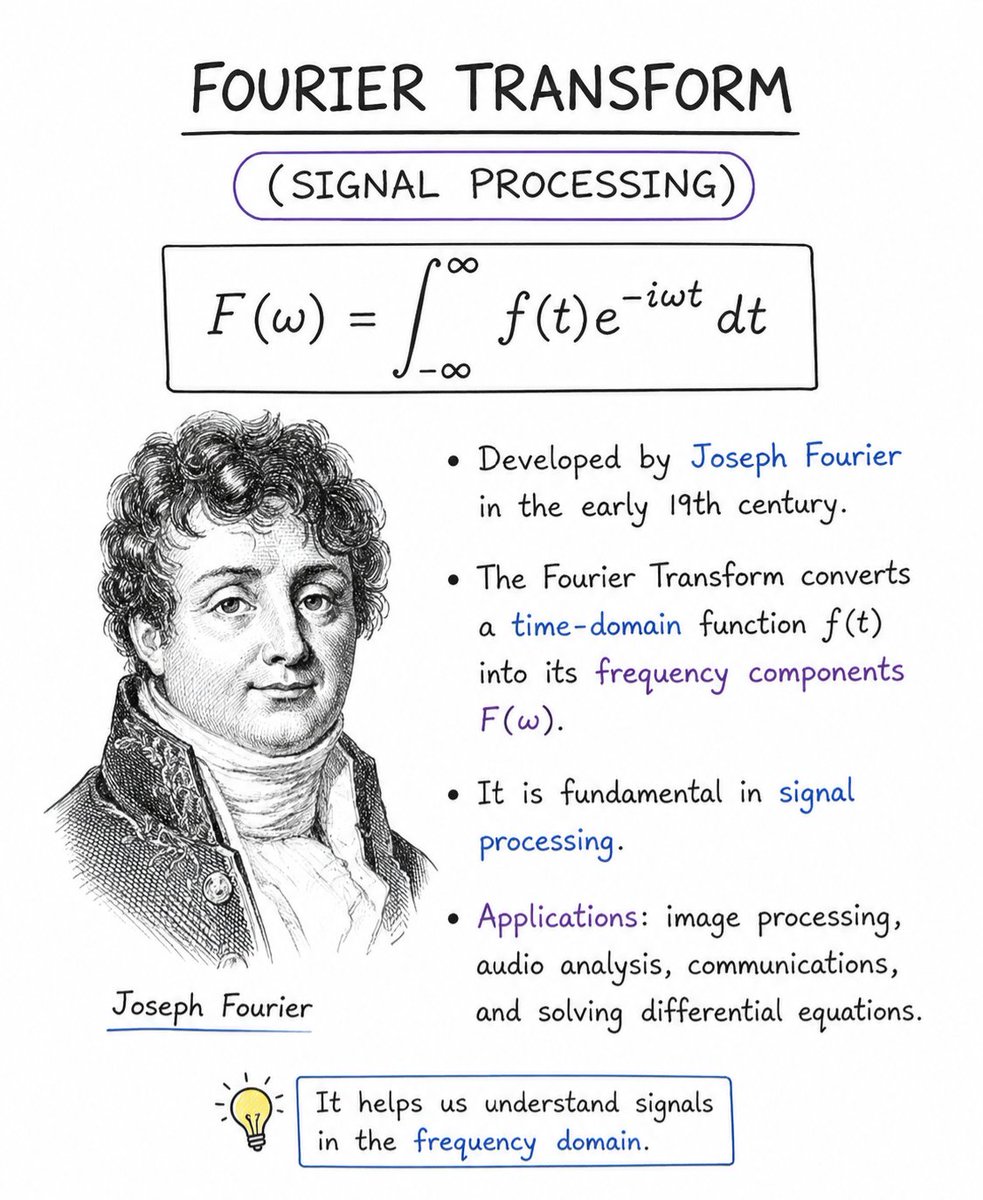 cosmosarcive's tweet photo. In 1822, French mathematician Joseph Fourier introduced the Fourier Transform while studying how heat moves through objects.

Today, the same math is used in image compression, music and audio processing, MRI scans, WiFi signals, and phone communication. A 200 year old idea is still running modern technology.