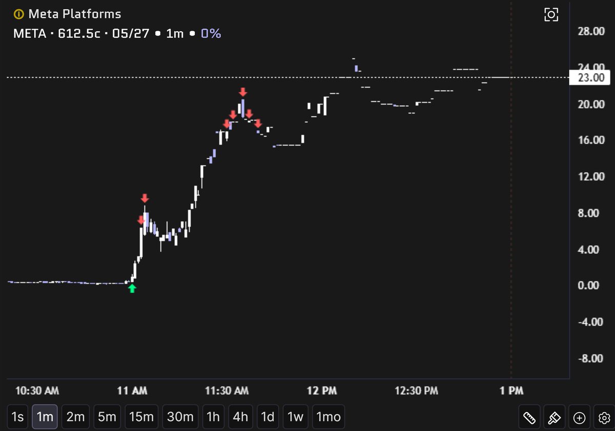 pvpterminal's tweet photo. TradFi Terminal trade recap: $META 

One-click options shortcuts in our IBKR terminal went +1900% from $1.15 to $23 in an hour as the stock rose 4% https://t.co/9rML0aqSNa